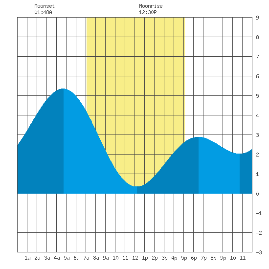 Gaviota tide chart for Wednesday, January 8, 2025