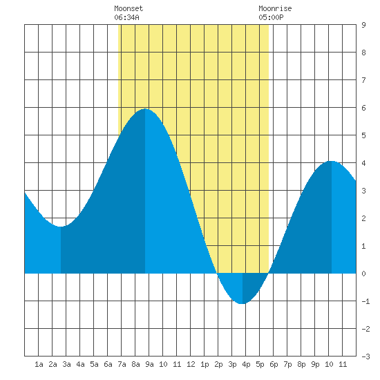Gaviota tide chart for Tuesday, February 11, 2025