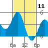 Gaviota tide chart for Tuesday, February 11, 2025
