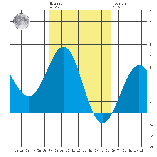 Gaviota tide chart for Wednesday, February 12, 2025