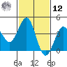 Gaviota tide chart for Wednesday, February 12, 2025