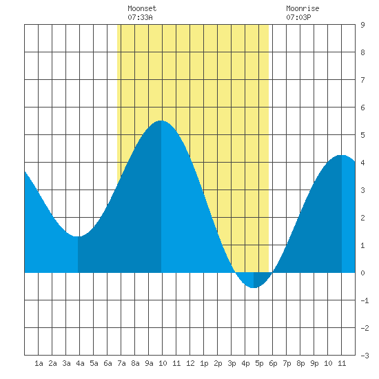 Gaviota tide chart for Thursday, February 13, 2025