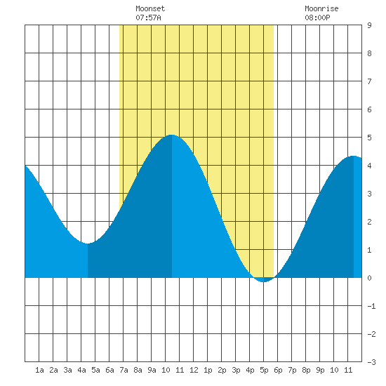 Gaviota tide chart for Friday, February 14, 2025