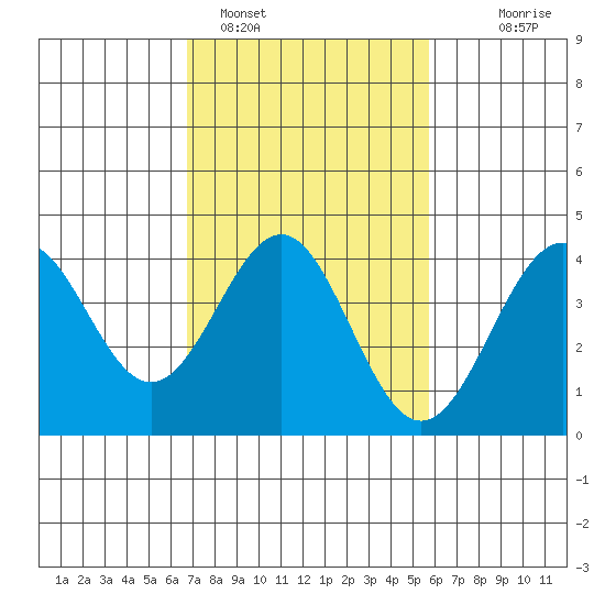 Gaviota tide chart for Saturday, February 15, 2025