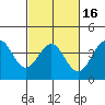 Gaviota tide chart for Sunday, February 16, 2025