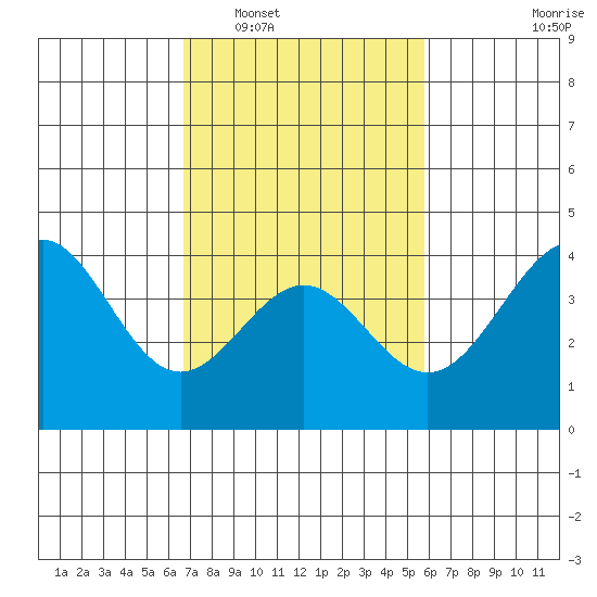 Gaviota tide chart for Monday, February 17, 2025