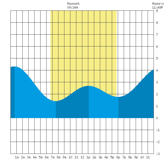 Gaviota tide chart for Tuesday, February 18, 2025