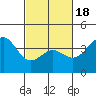 Gaviota tide chart for Tuesday, February 18, 2025