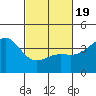Gaviota tide chart for Wednesday, February 19, 2025