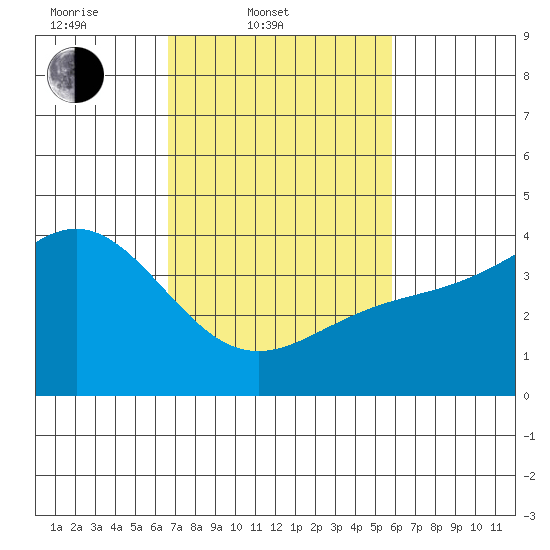 Gaviota tide chart for Thursday, February 20, 2025