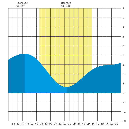 Gaviota tide chart for Friday, February 21, 2025