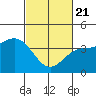Gaviota tide chart for Friday, February 21, 2025