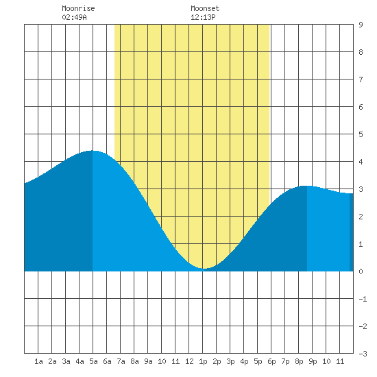 Gaviota tide chart for Saturday, February 22, 2025