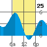 Gaviota tide chart for Tuesday, February 25, 2025