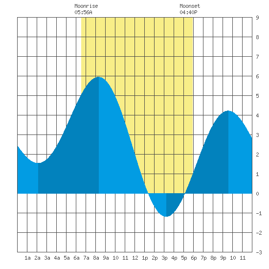 Gaviota tide chart for Wednesday, February 26, 2025