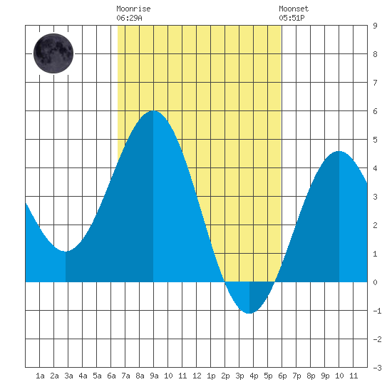 Gaviota tide chart for Thursday, February 27, 2025