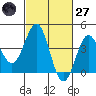 Gaviota tide chart for Thursday, February 27, 2025