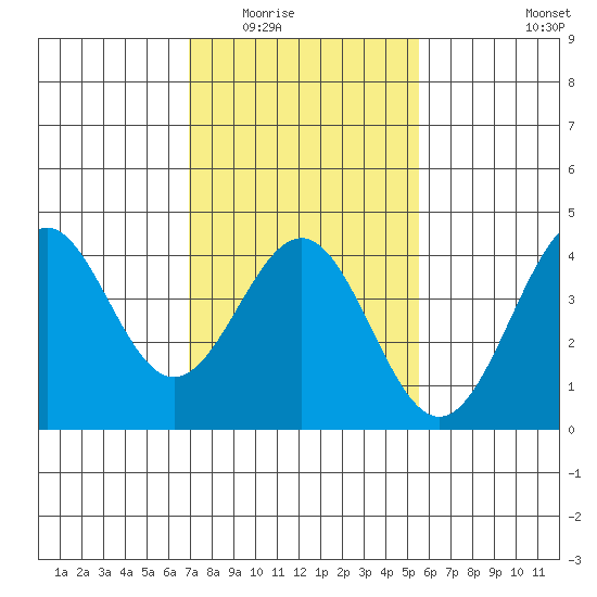 Gaviota tide chart for Sunday, February 2, 2025
