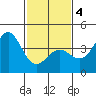 Gaviota tide chart for Tuesday, February 4, 2025