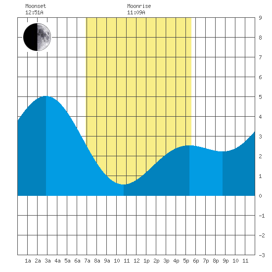Gaviota tide chart for Wednesday, February 5, 2025
