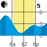 Gaviota tide chart for Wednesday, February 5, 2025