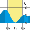 Gaviota tide chart for Thursday, February 6, 2025
