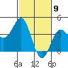 Gaviota tide chart for Sunday, February 9, 2025