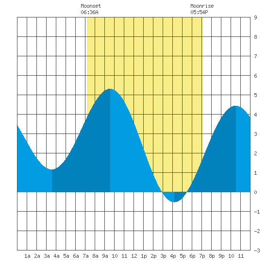 Gaviota tide chart for Wednesday, March 12, 2025
