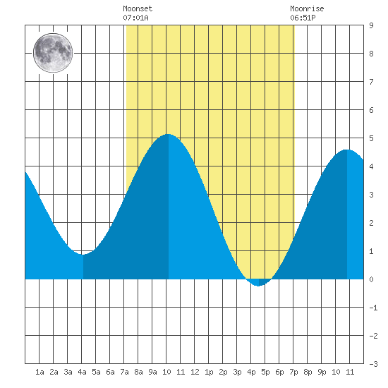 Gaviota tide chart for Thursday, March 13, 2025