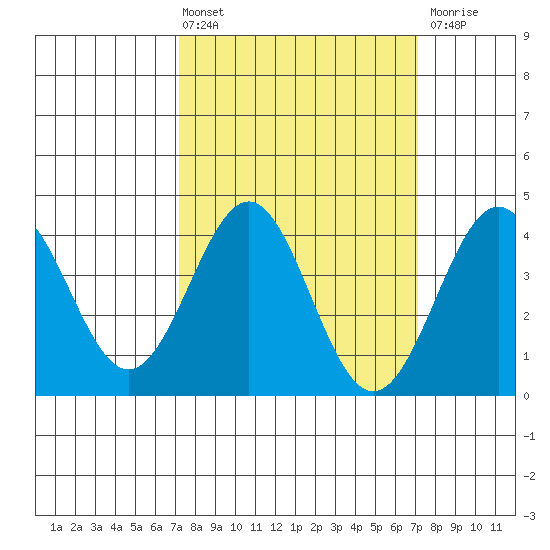 Gaviota tide chart for Friday, March 14, 2025