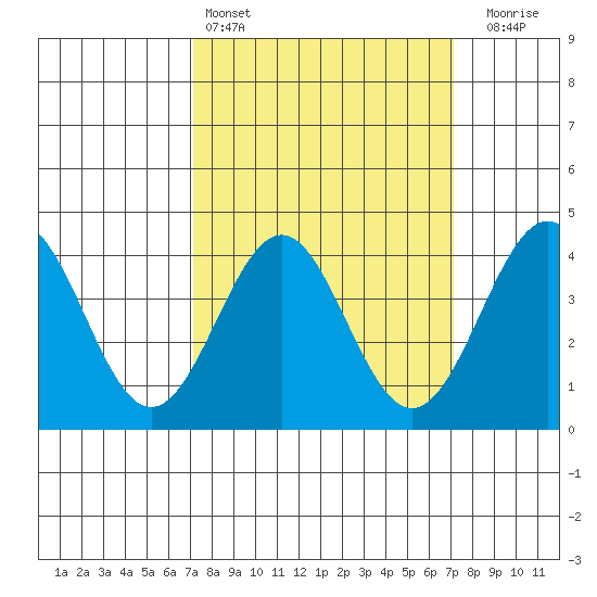 Gaviota tide chart for Saturday, March 15, 2025