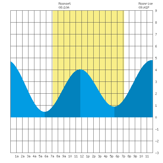 Gaviota tide chart for Sunday, March 16, 2025