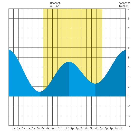 Gaviota tide chart for Monday, March 17, 2025