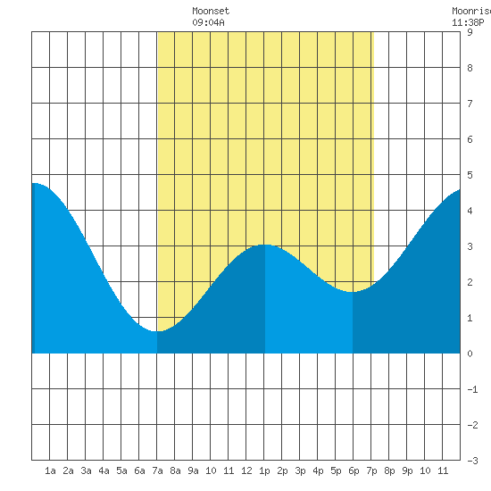 Gaviota tide chart for Tuesday, March 18, 2025