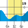 Gaviota tide chart for Wednesday, March 19, 2025