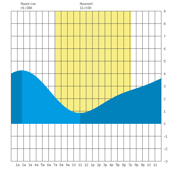 Gaviota tide chart for Friday, March 21, 2025
