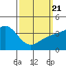 Gaviota tide chart for Friday, March 21, 2025