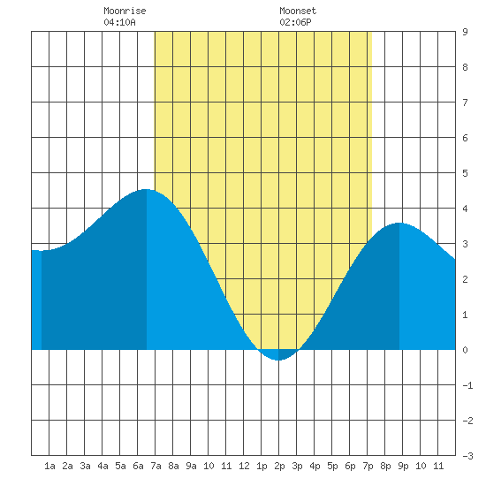 Gaviota tide chart for Monday, March 24, 2025