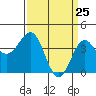 Gaviota tide chart for Tuesday, March 25, 2025