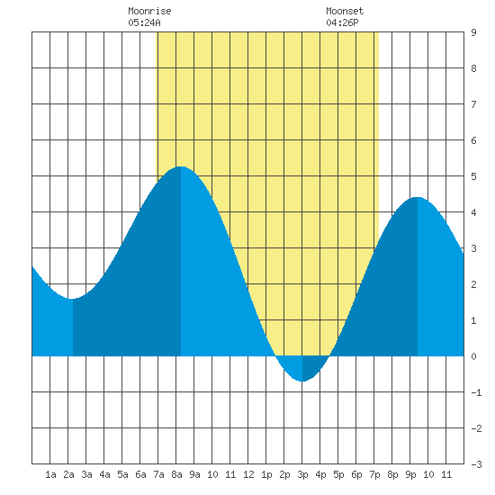 Gaviota tide chart for Wednesday, March 26, 2025
