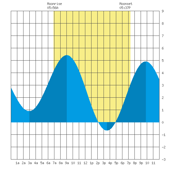 Gaviota tide chart for Thursday, March 27, 2025