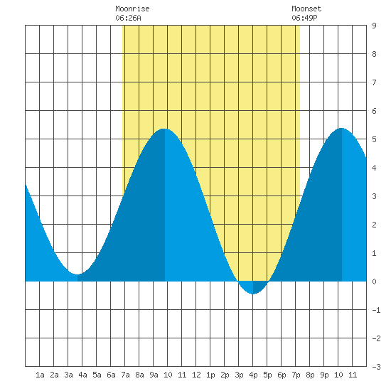 Gaviota tide chart for Friday, March 28, 2025