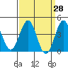 Gaviota tide chart for Friday, March 28, 2025