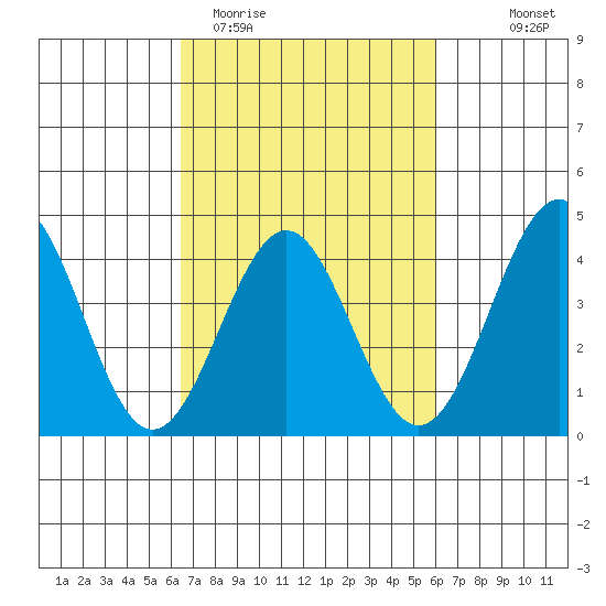 Gaviota tide chart for Sunday, March 2, 2025