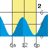 Gaviota tide chart for Sunday, March 2, 2025