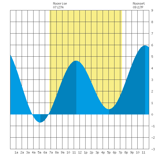 Gaviota tide chart for Sunday, March 30, 2025