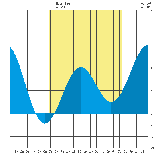 Gaviota tide chart for Monday, March 31, 2025