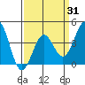 Gaviota tide chart for Monday, March 31, 2025
