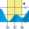 Gaviota tide chart for Tuesday, March 4, 2025