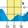 Gaviota tide chart for Wednesday, March 5, 2025